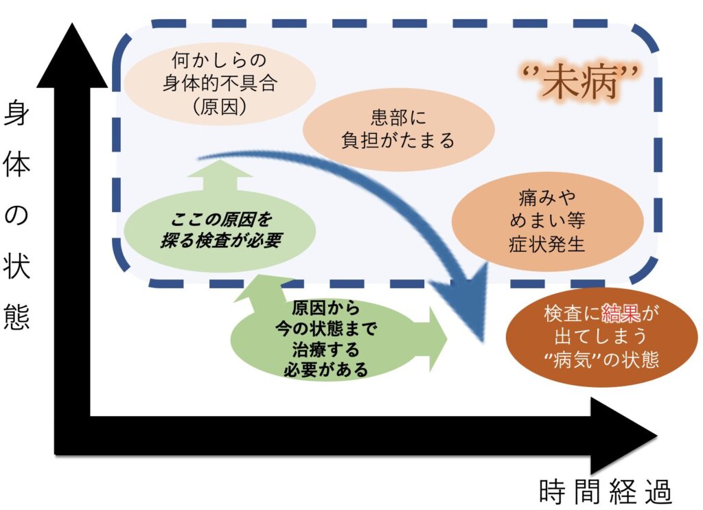 関節の痛みの原因となる運動連鎖について福岡市西区のおるきの整体で説明している資料